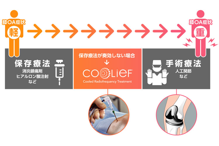 対象となる疾患