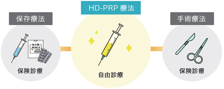 HD-PRP療法とは？